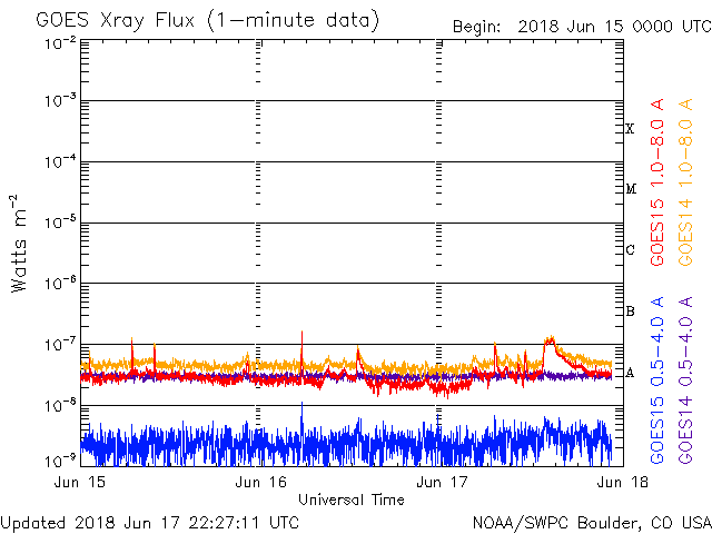 06-17-2018_AR2713 long sustained B1.2 at 1312 UT_goes-xray-flux.gif