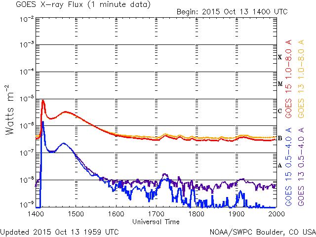 10-13-2015_C9 _1411 UT_goes-xray-flux-6-hour.gif