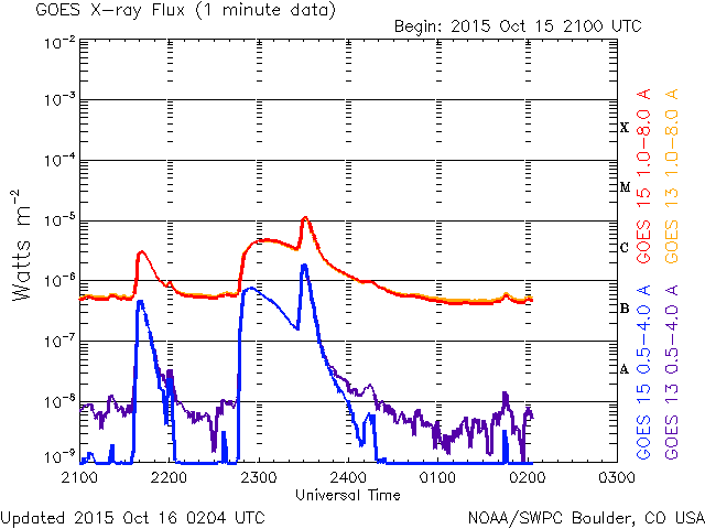 10-15-2015_M1_2331 UT_goes-xray-flux-6-hour.gif