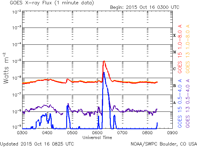 10-16-2015_M1_0616 UT_goes-xray-flux-6-hour.gif