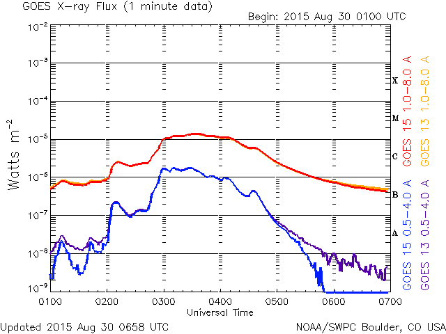 08-30-2015_M1_goes-xray-flux-6-hour.gif