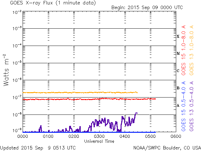 09-09-2015_A9 flatline_goes-xray-flux-6-hour.gif