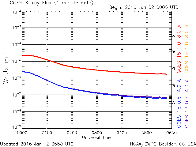 01-02-2016_M2.3_0011 UT with slow decay_goes-xray-flux-6-hour.gif