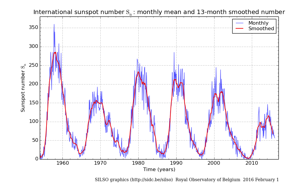 sunspot numbers.monthly smoothed-1955-2016-2.png