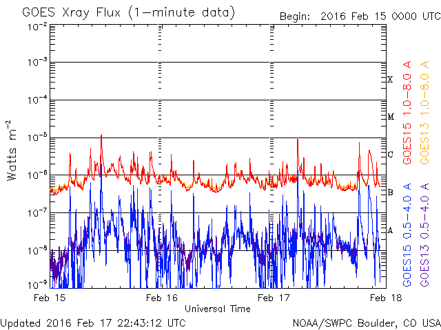 02-17-2016_C9.4_0501 UT_goes-xray-flux.gif