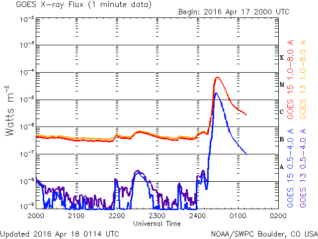 04-18-2016_M6.7_0029 UT_Sunspot 2529_goes-xray-flux-6-hour.gif