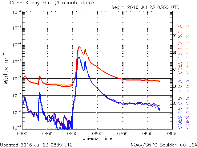 07-23-16_Hail Mary_M7.6 at 0516 UT and M5.5 at 0531 UT_goes-xray-flux-6-hour.gif