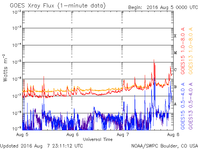 08-07-2016_M1.3_1444 UT_goes-xray-flux.gif