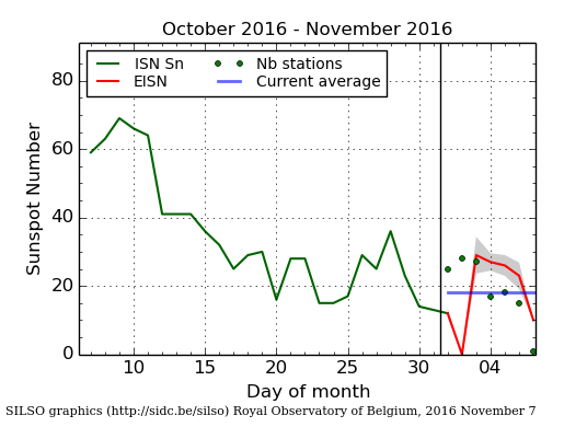 Daily Sunspot Plot Oct. - Nov. 2016.png