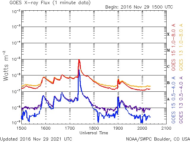 11-29-2016_M1_1723 UTC_Sunspot AR2615 Impulsive _goes-xray-flux-6-hour.gif