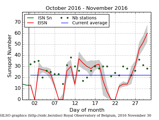 Daily Sunspot Plot thru 11-30-2016.png