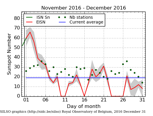 Daily Sunspot Plot thru 12-31-2016.png