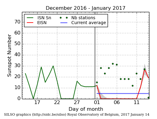 Daily Sunspot Plot thru 01-14-2017.png