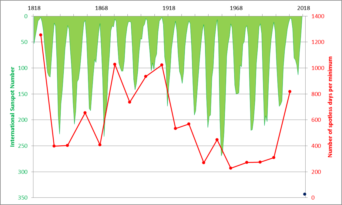 Solar Cycle 25_International SP maximums vs solar minimum spotless days.png