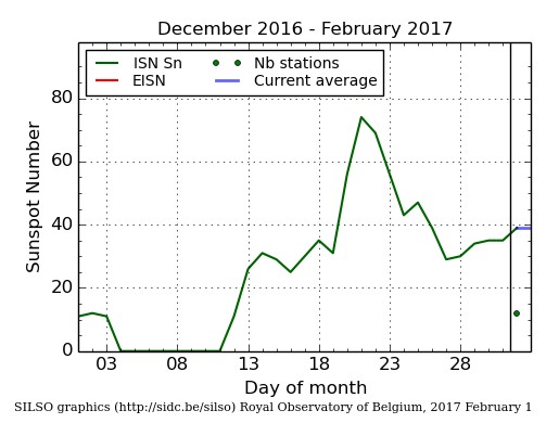 Daily Sunspot Plot thru 02-01-2017.png