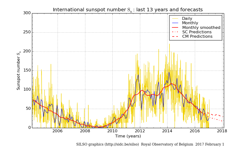 sunspot numbers-smoothed-2017-01.png