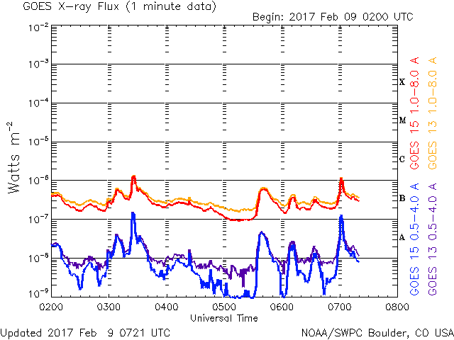 02-09-2017_Multiple C flares from Sunspot 2635_goes-xray-flux-6-hour.gif