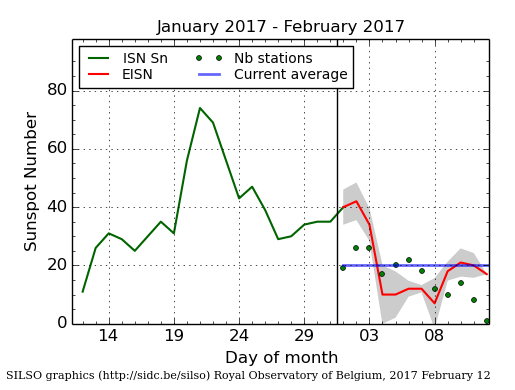 Daily Sunspot Plot through 2-12-2017_Skunk_EISNcurrent.png
