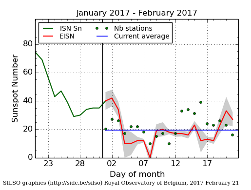 Daily Sunspot Plot thru 02-21-2017_EISNcurrent.png