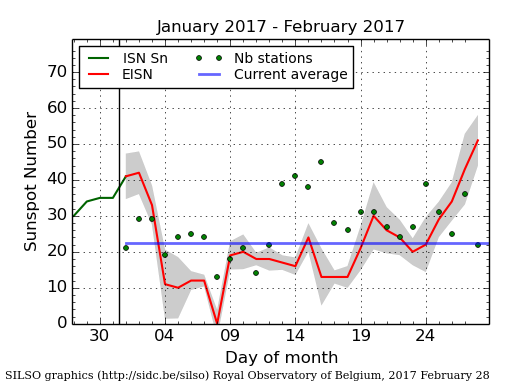 Daily Sunspot Plot thru 02-28-2017_EISNcurrent.png