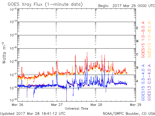 03-28-2017_Multiple C-Flares with sunspots 2644 and 2645_goes-xray-flux.gif