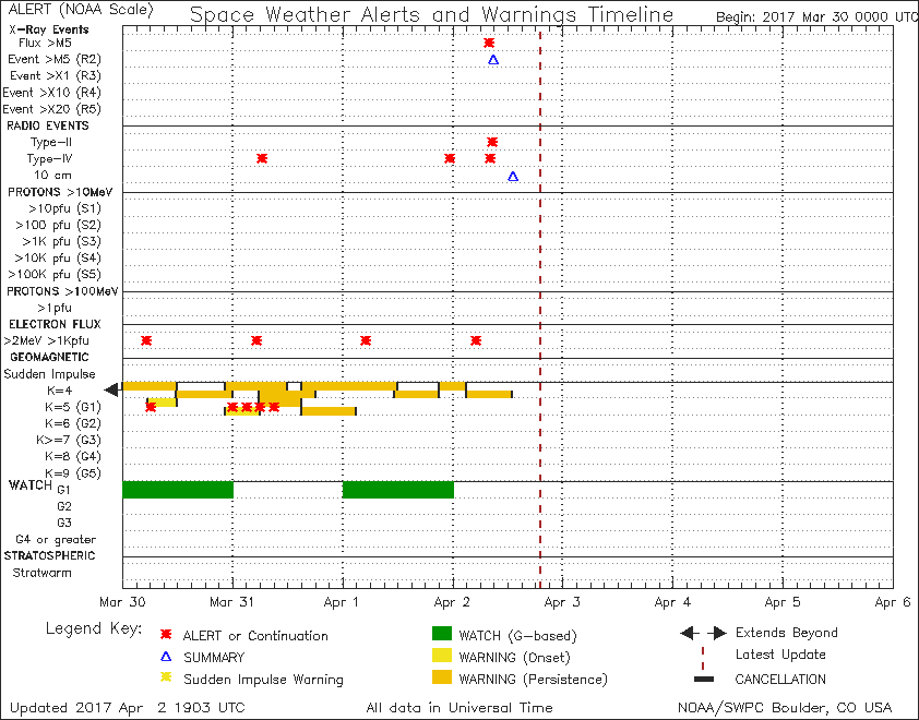 warnings_04-02-2017_timeline.png