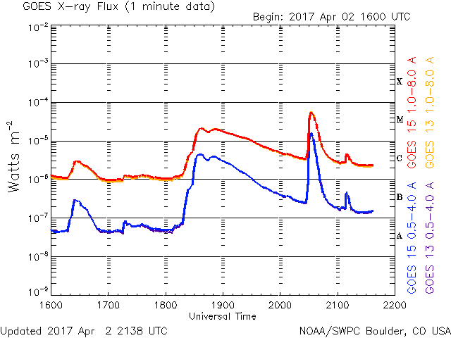 04-02-2017_Multiple M-Class Solar flaring from Sunspot 2644_goes-xray-flux.gif