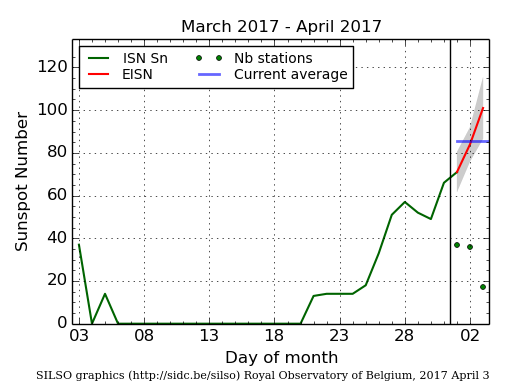 Daily Sunspot Plot thru 04-03-2017_EISNcurrent.png