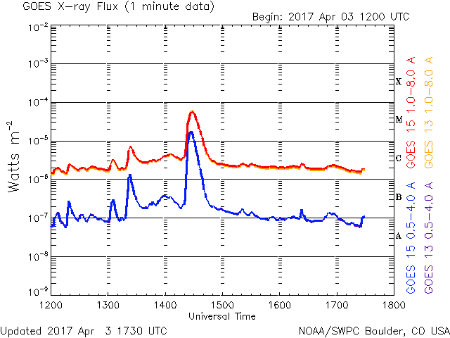 04-03-2017_M5.8_1429 UT_goes-xray-flux-6-hour.gif