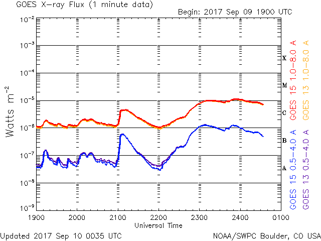 09-10-2017_sustained M1 _0001 UT_Beta-Delta-Gamma AR2673_goes-xray-flux-6-hour.gif