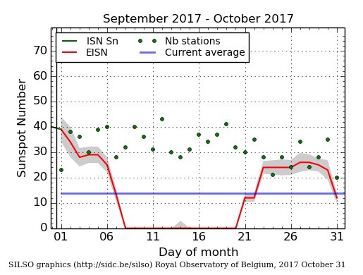 Daily Sunspot Plot thru 10-31-2017_EISNcurrent.png