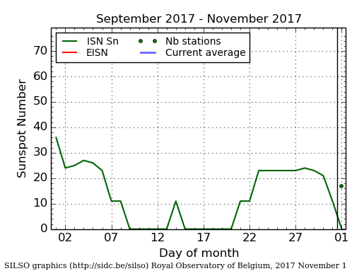 Daily Sunspot Plot thru 11-01-2017_EISNcurrent.png