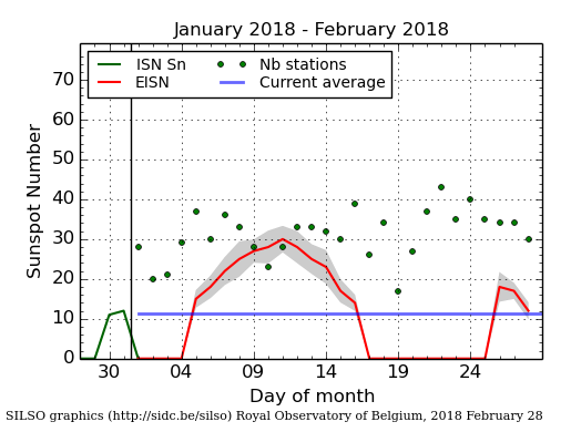 Daily Sunspot Plot thru 02-28-2018_EISNcurrent.png