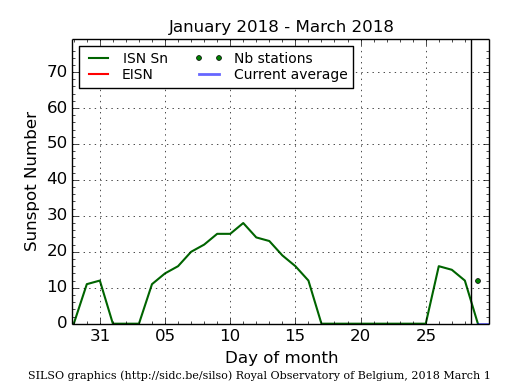 Daily Sunspot Plot thru 03-01-2018_EISNcurrent.png