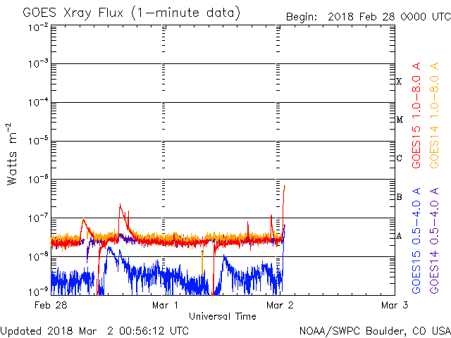 03-02-2018_B6.8_0052UT_AR2700 or returning AR2699_goes-xray-flux.gif