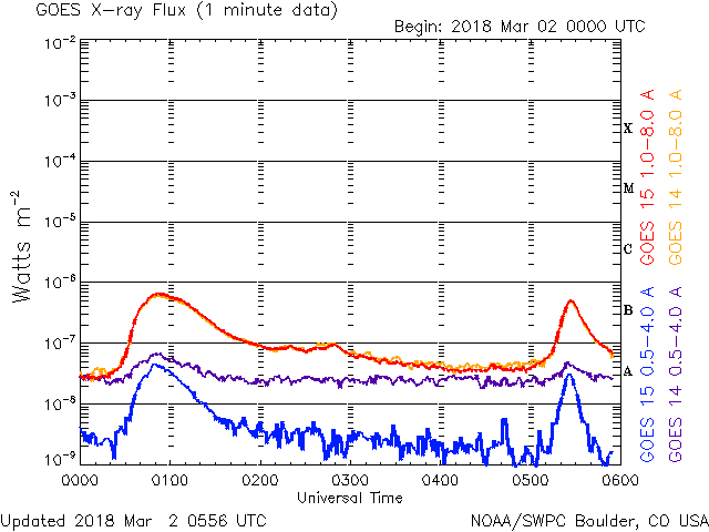 03-02-2018_Two B Flares_goes-xray-flux-6-hour.gif