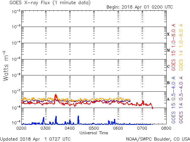 04-01-2018_A0.0_AR2703 is decaying_goes-xray-flux-6-hour.gif
