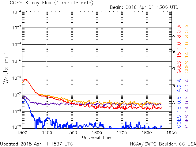 04-01-2018_AR2703_B9.0_1308UT_goes-xray-flux-6-hour.gif