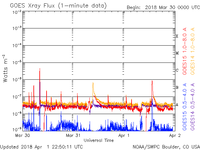 04-01-2018_Flares from AR2703_goes-xray-flux.gif