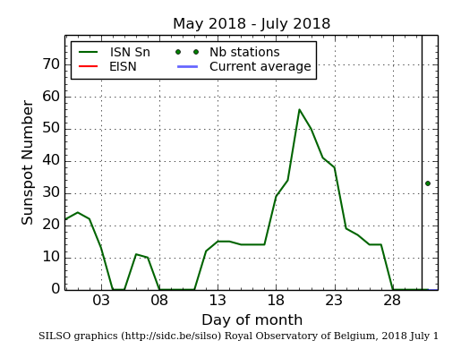 Daily Sunspot Plot thru 07-01-2018_EISNcurrent.png